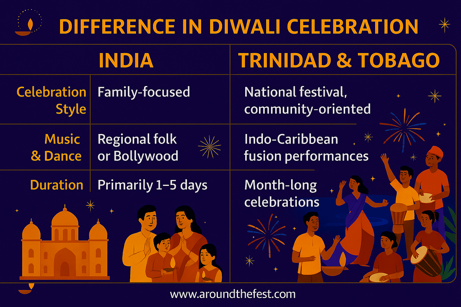 Diwali infographic comparing India and Trinidad & Tobago—celebration style, rituals, and atmosphere with vibrant urban and tropical beach visuals.
