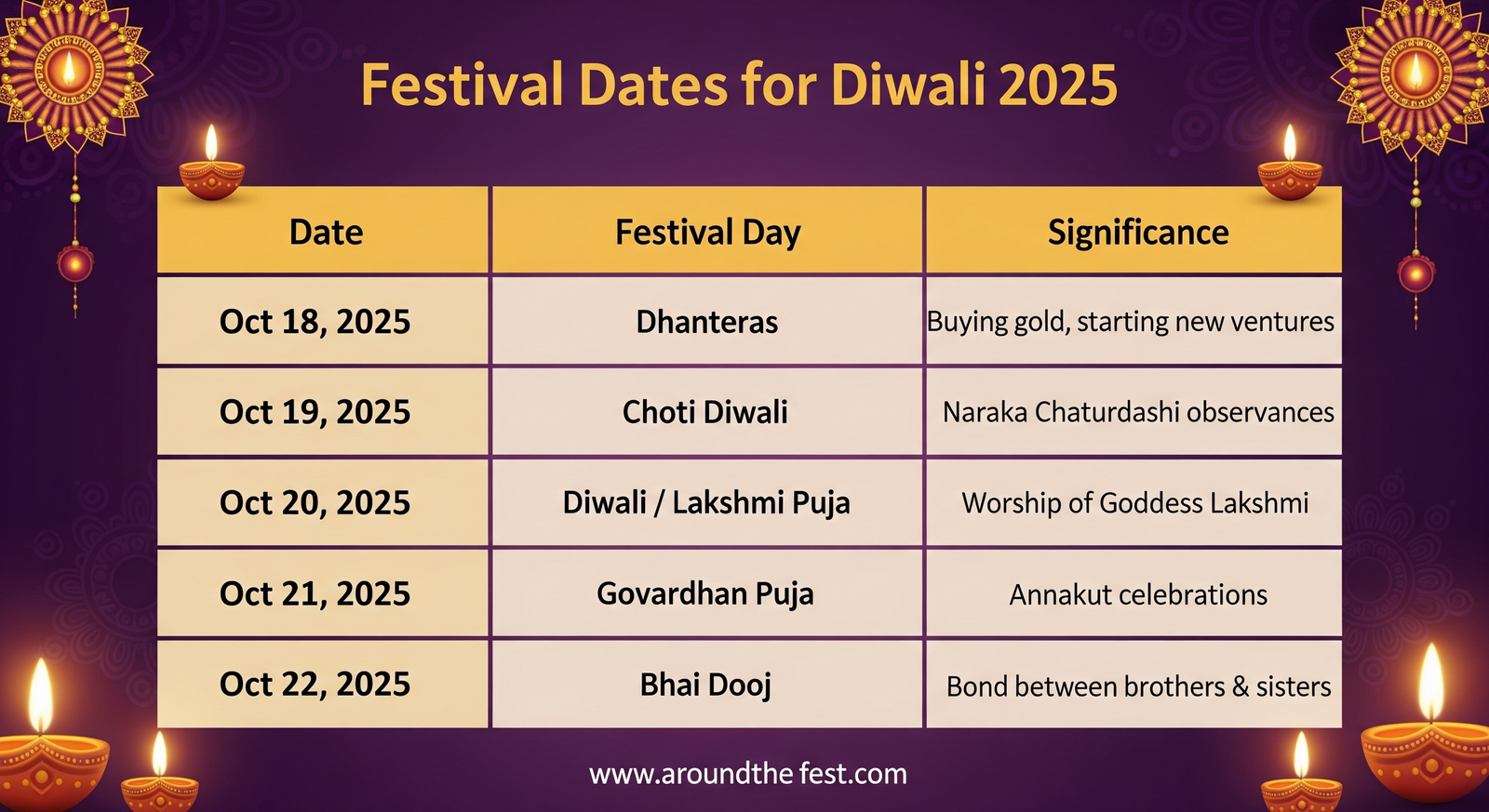 table showing Oct 18 Dhanteras, Oct 19 Choti Diwali, Oct 20 Diwali Lakshmi Puja, Oct 21 Govardhan Puja, and Oct 22 Bhai Dooj with their significance."