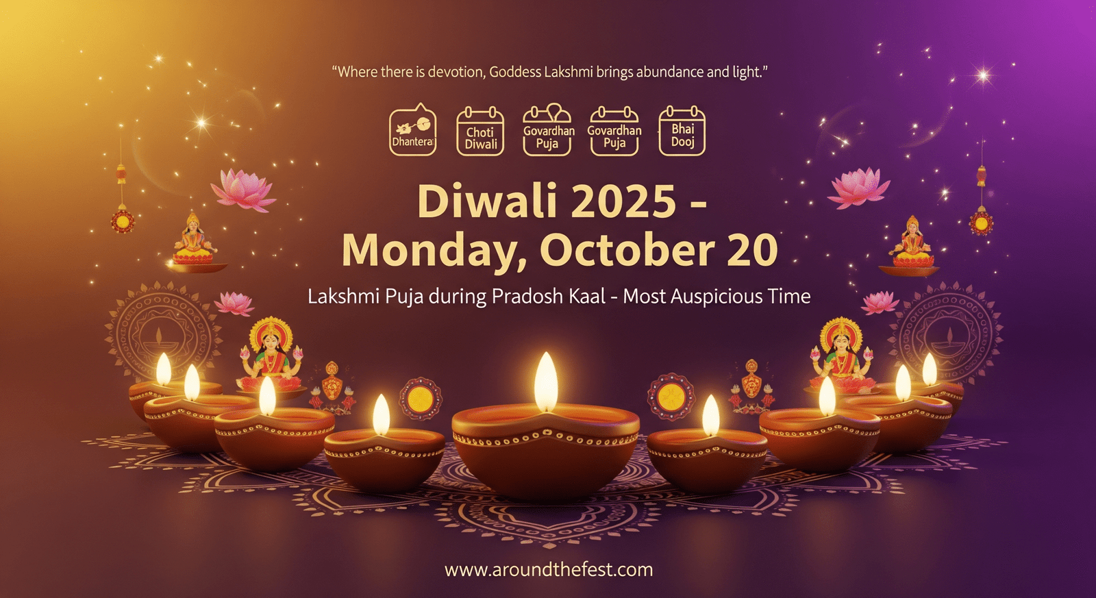 "Diwali 2025 conclusion banner with central text showing Monday, October 20, Lakshmi Puja during Pradosh Kaal, surrounded by glowing diyas, lotus icons, mini calendars for key puja days, sparkles, rangoli patterns, and the quote: 'Where there is devotion, Goddess Lakshmi brings abundance and light.'"