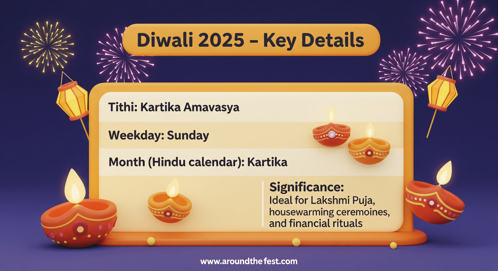 Minimalistic infographic table for Diwali 2025 with Kartika Amavasya Tithi, Sunday, Kartika month, and significance for Lakshmi Puja, housewarming, and financial rituals."
