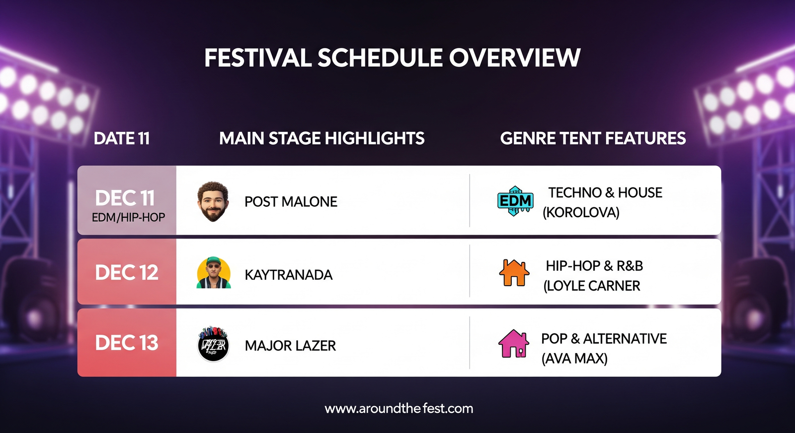 "Festival schedule overview table: Dec 11 Post Malone & Korolova; Dec 12 Kaytranada & Loyle Carner; Dec 13 Major Lazer & Ava Max."