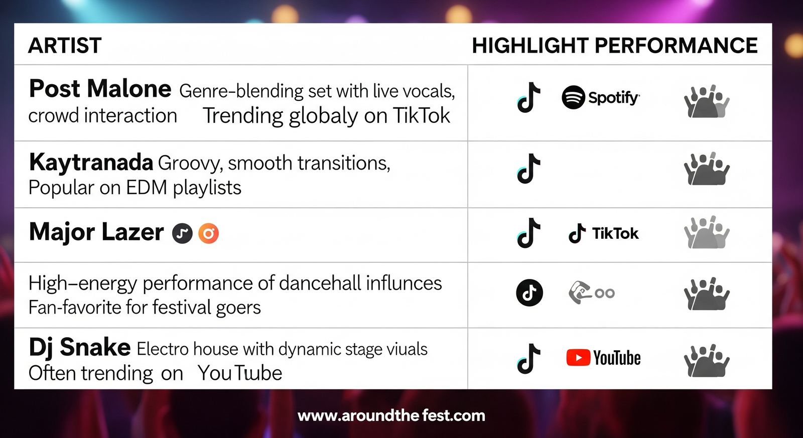 "Festival artist highlights table: Post Malone, Kaytranada, Major Lazer, DJ Snake with music trends and visuals."
