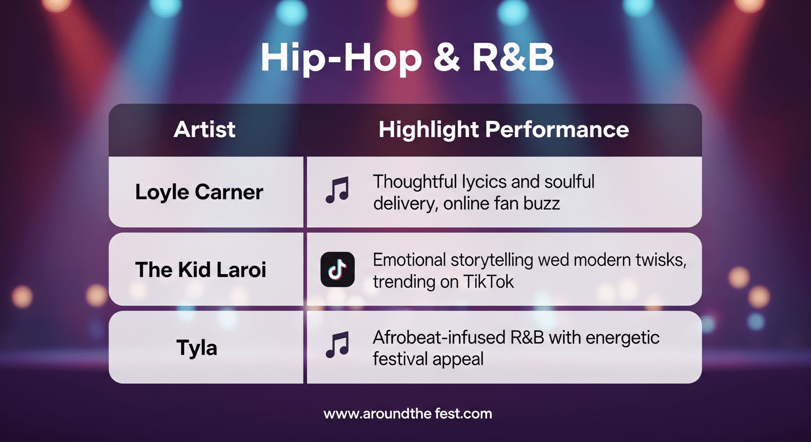 "Infographic table of Hip-Hop & R&B festival artists: Loyle Carner – soulful lyrics, online buzz; The Kid Laroi – emotional storytelling, trending on TikTok; Tyla – Afrobeat-infused R&B with energetic festival appeal."