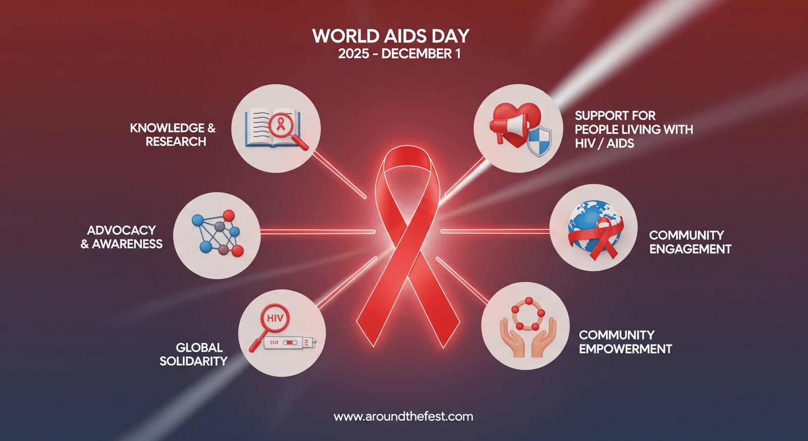“World AIDS Day 2025 infographic with red ribbon and seven icons for knowledge, support, advocacy, prevention, solidarity, and empowerment.”