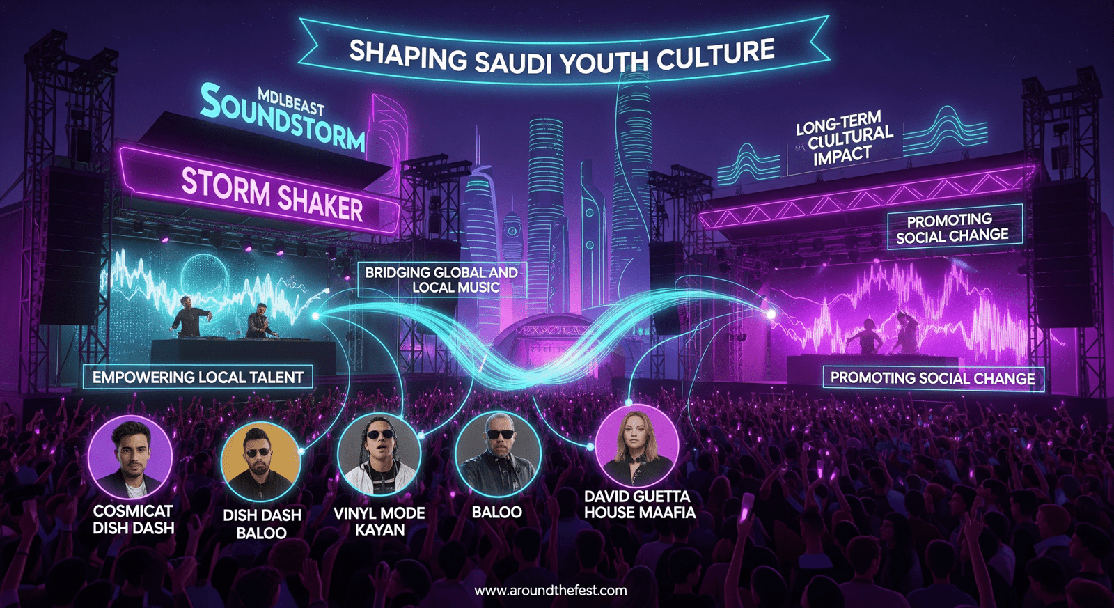 “MDLBEAST Soundstorm 2025 in Riyadh, festival scene with all key points labeled: shaping Saudi youth culture, empowering local DJs, bridging global and local music, promoting social change, long-term cultural impact.”
