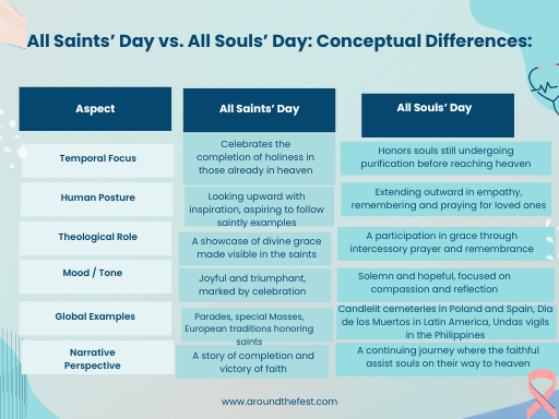 “Infographic comparison table of All Saints’ Day vs All Souls’ Day. Categories include temporal focus, human posture, theological role, mood, global examples, and narrative perspective. Highlights that All Saints’ Day celebrates completed holiness, joyful triumph, and saints as models of grace, while All Souls’ Day honors souls in purification, emphasizes empathy, prayer, candlelit cemeteries, Día de los Muertos, and ongoing spiritual journeys.”