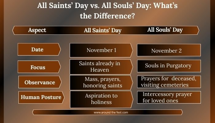 infographic showing All Saints’ Day vs. All Souls’ Day: What’s the Difference?