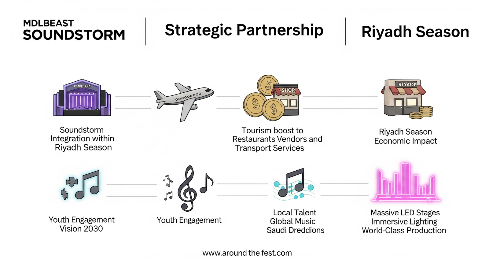 MDLBEAST Soundstorm and Riyadh Season infographic: partnership driving tourism, culture, economy, and Vision 2030 goals."