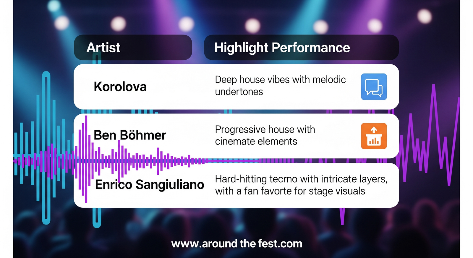 "Infographic table of EDM festival artists: Korolova – deep house vibes, popular in EDM forums; Ben Böhmer – progressive house with cinematic elements, trending on social media; Enrico Sangiuliano – hard-hitting techno with intricate layers, fan favorite for stage visuals."MDLBEAST Soundstorm 2025 Lineup