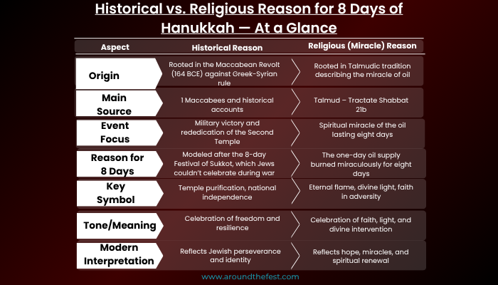Infographic comparing historical and religious reasons — Second Temple rededication vs. miracle of oil, showing menorah and Maccabees.