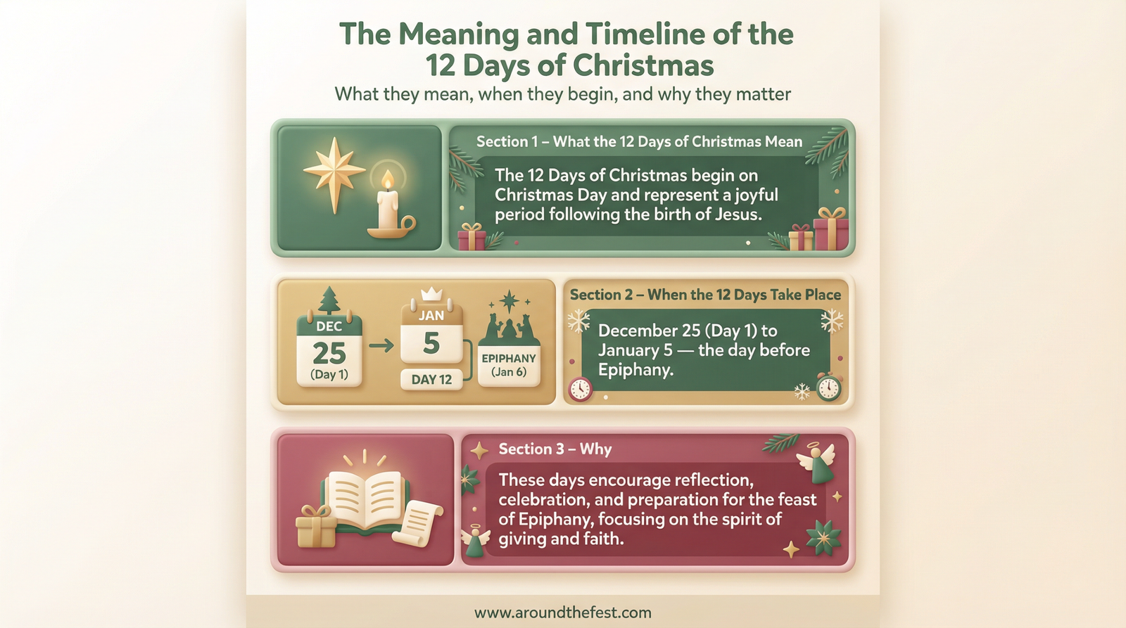 Infographic explaining the meaning and timeline of the 12 Days of Christmas from December 25 to January 6, including Epiphany, presented in a consistent Christmas editorial style