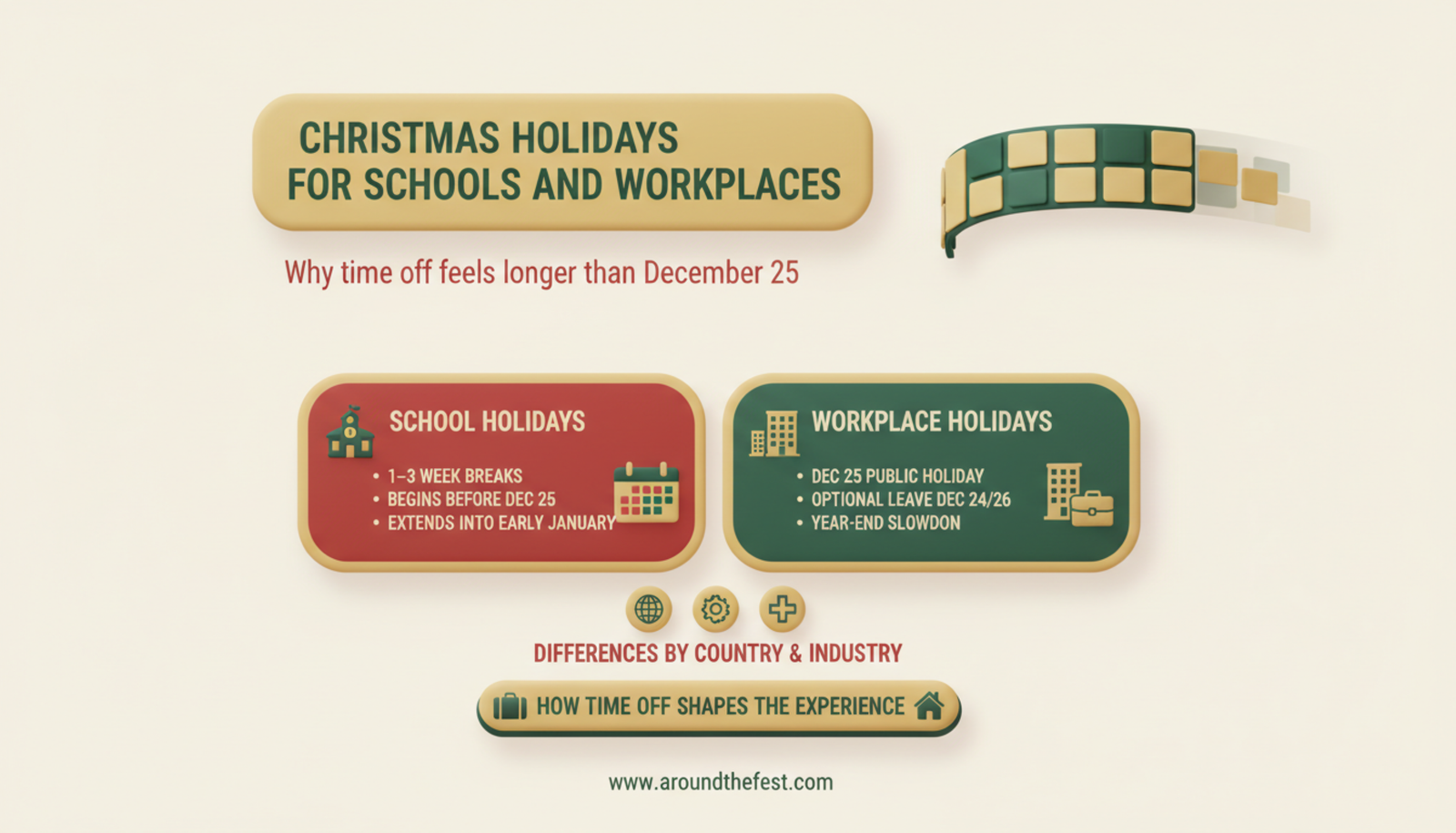 Infographic showing how school winter breaks and workplace holiday schedules extend Christmas celebrations beyond December 25, explaining why Christmas often feels like a longer season.