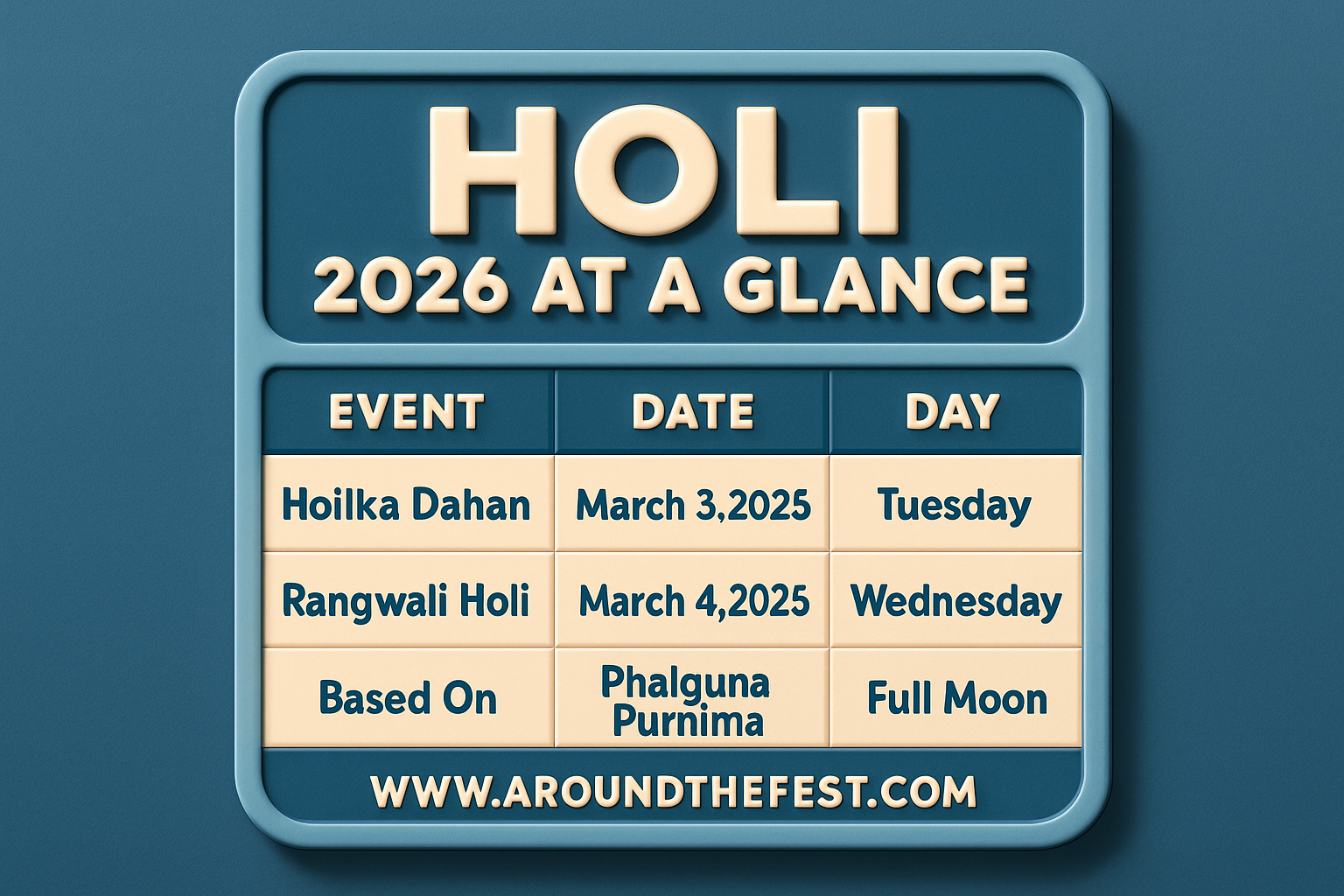 Quick reference table showing Holi 2026 dates – Holika Dahan on March 3 (Tuesday) and Rangwali Holi on March 4 (Wednesday), based on Phalguna Purnima full moon.