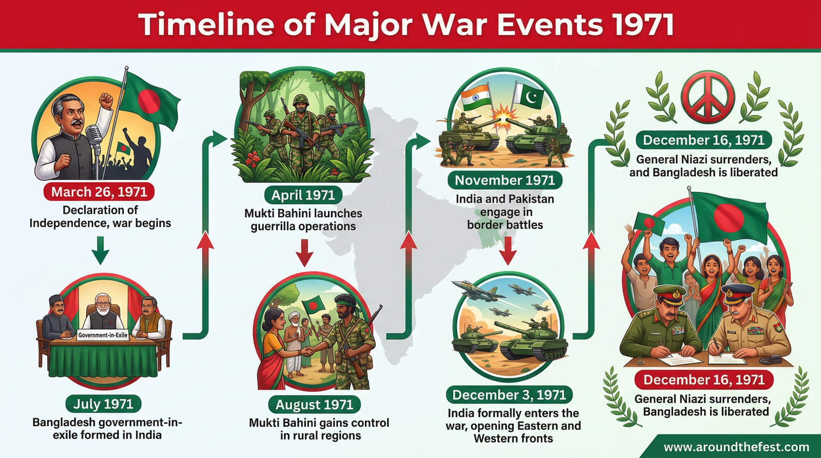 Infographic timeline showing key events of the Bangladesh Liberation War from March 26 declaration of independence to December 16 Pakistani surrender and Bangladesh independence.
