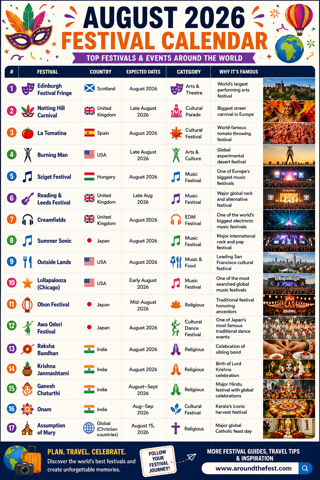“August 2026 Festival Calendar infographic showing top global festivals and events including Edinburgh Festival Fringe, Notting Hill Carnival, La Tomatina, Burning Man, Sziget Festival, Lollapalooza, Obon Festival, Raksha Bandhan, Krishna Janmashtami, and more with countries, dates, and categories.”
